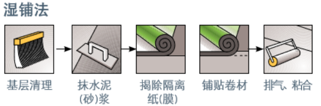 自粘卷材濕鋪法施工工藝流程