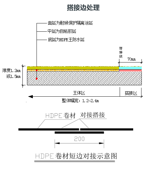 搭接邊處理