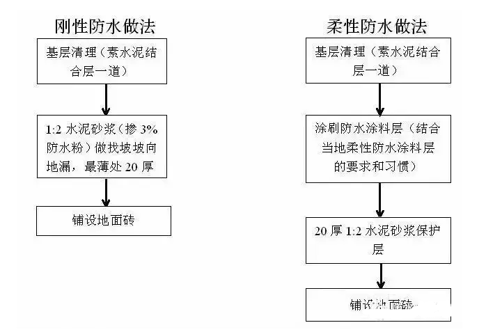 陽(yáng)臺(tái)防水施工工序