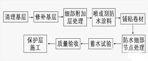 非固化橡膠瀝青防水涂料施工工藝流程